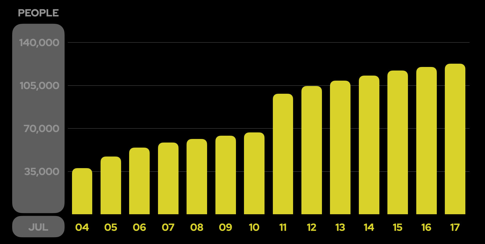 活動14天內締造共120萬筆登入任務數，超出預期！