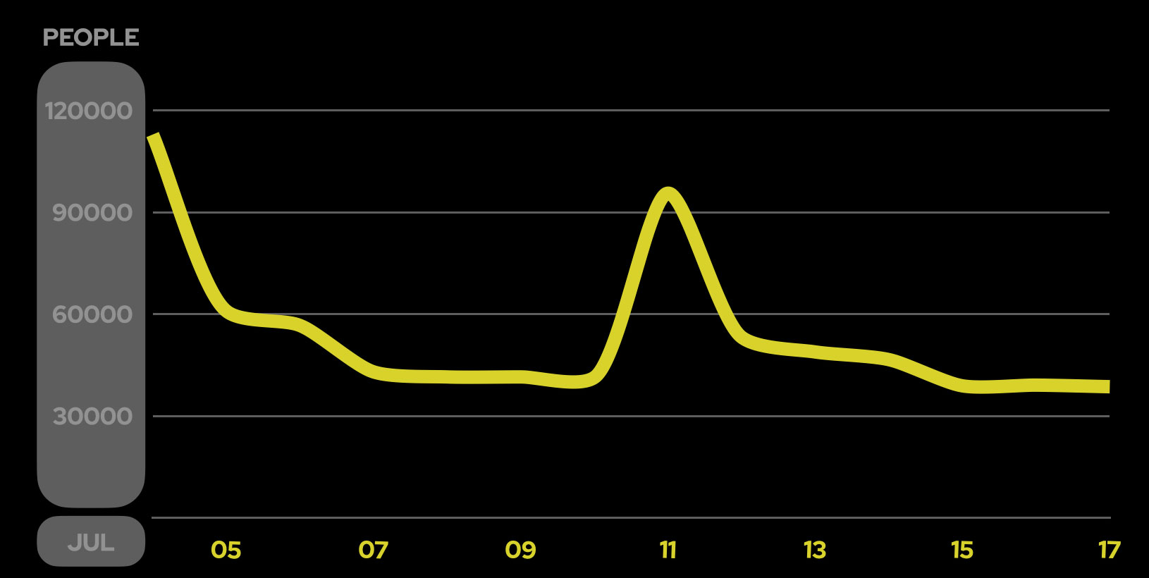 第一天即湧入11萬人次，合計共43萬人次參與。